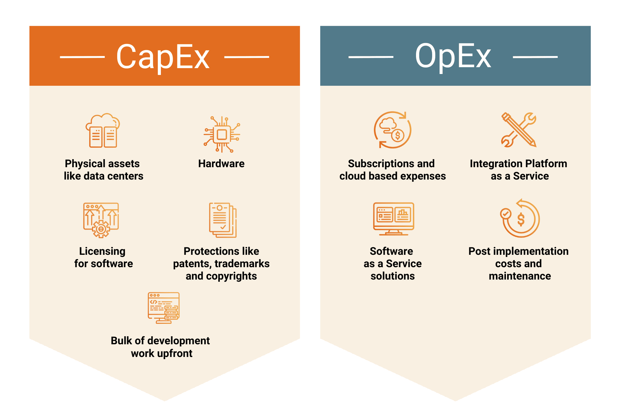 CapEx Vs. OpEx: 2 Way Of Effectively Financing Your IT Projects | Core10